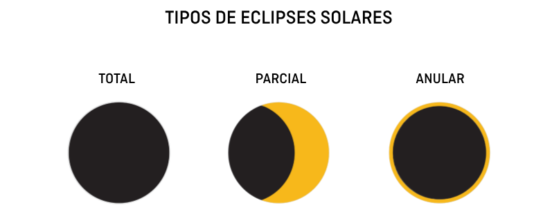 tipos de eclipses solares