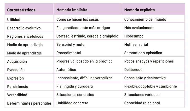 características de la memoria