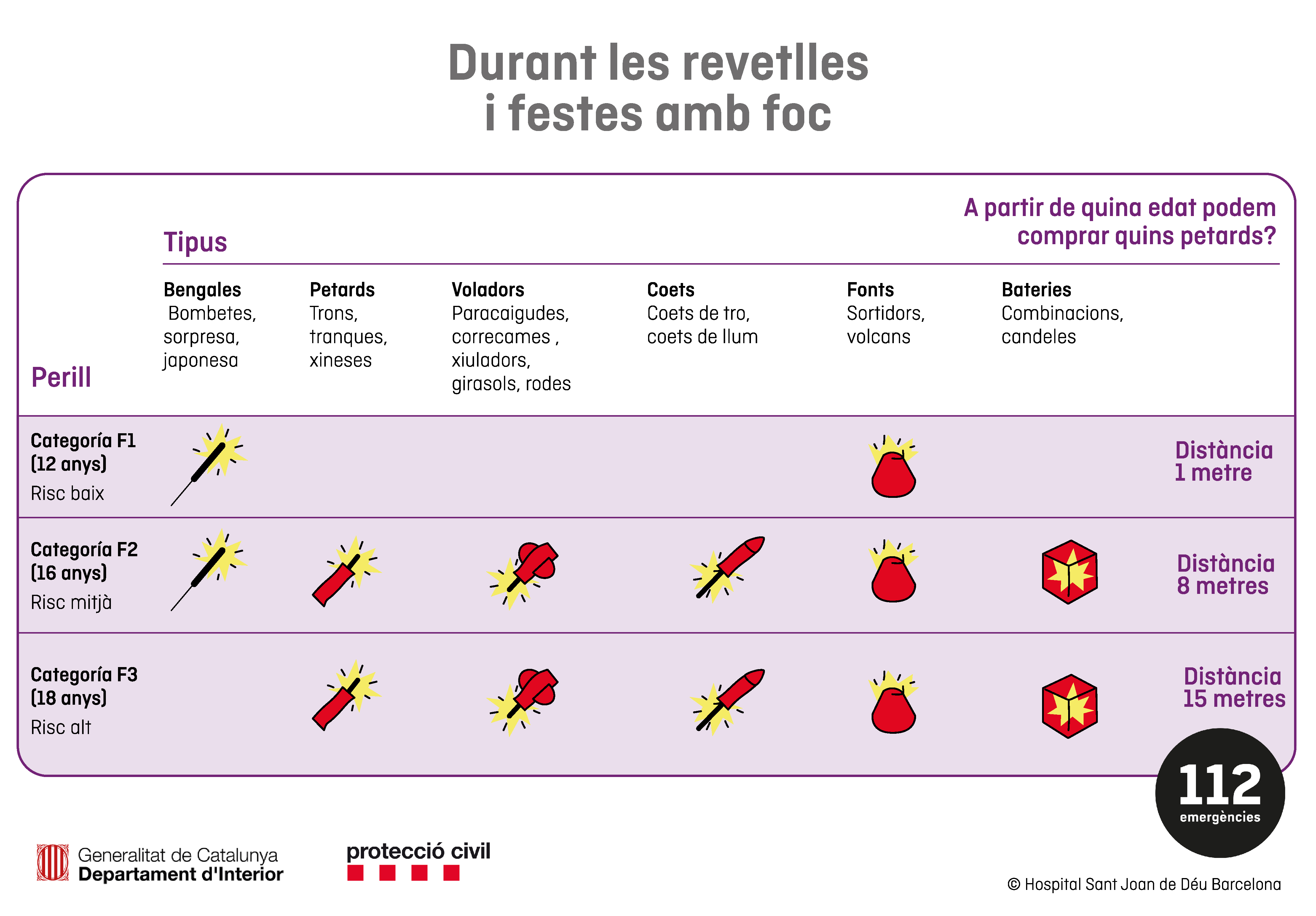 Mesures de seguretat durant les revetlles i festes amb foc. Font: Adaptat de protecció civil