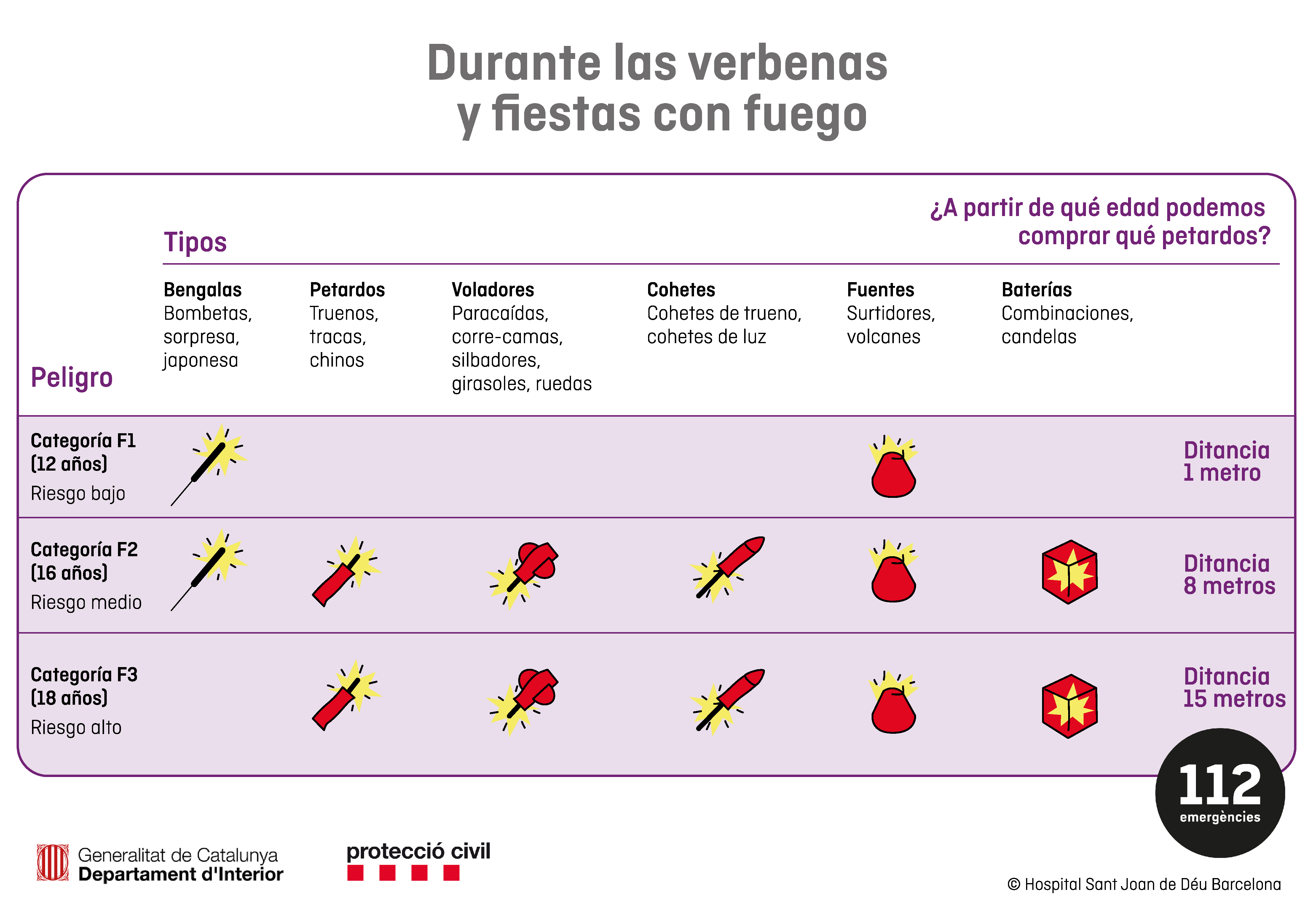 Petardos más usados en la verbena de San Juan